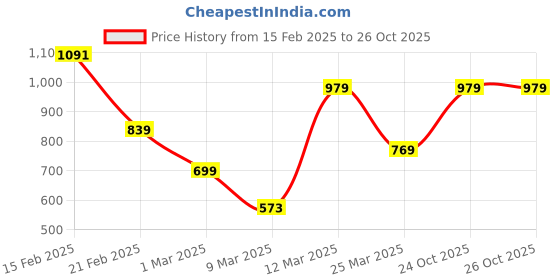 myntra.com FOREVER FRIDAY Boys Pullover Round Neck Cotton Sweatshirt forever friday Price History Graph from 15 Feb 2025 to 26 Oct 2025