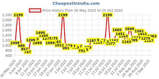 myntra.com FOREVER FRIDAY Boys Pure Cotton Shirt With Shorts forever friday Price History Graph from 30 May 2025 to 25 Oct 2025