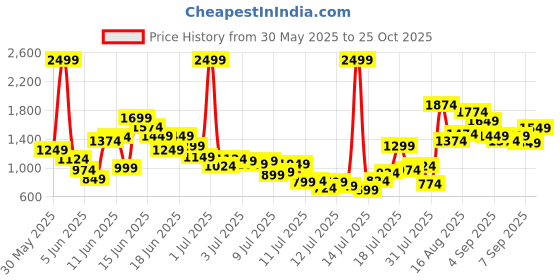 myntra.com FOREVER FRIDAY Boys Pure Cotton Shirt With Shorts forever friday Price History Graph from 30 May 2025 to 25 Oct 2025