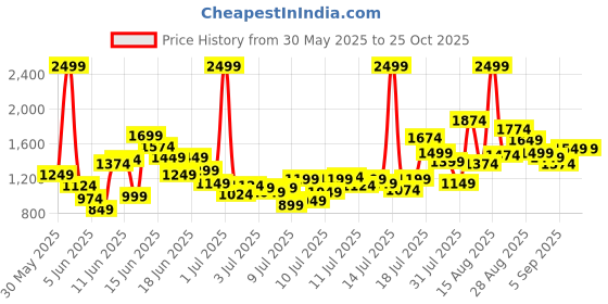 myntra.com FOREVER FRIDAY Boys Pure Cotton Shirt with Shorts forever friday Price History Graph from 30 May 2025 to 25 Oct 2025