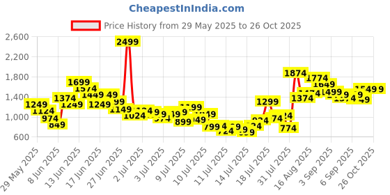 myntra.com FOREVER FRIDAY Boys Pure Cotton Shirt With Shorts forever friday Price History Graph from 29 May 2025 to 24 Oct 2025