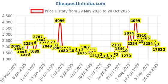 myntra.com FOREVER FRIDAY Boys Pure Cotton Shirt With Shorts & Suspender forever friday Price History Graph from 29 May 2025 to 28 Oct 2025