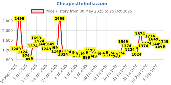 myntra.com FOREVER FRIDAY Boys Pure Cotton Shirt With Shorts & Tie forever friday Price History Graph from 30 May 2025 to 25 Oct 2025