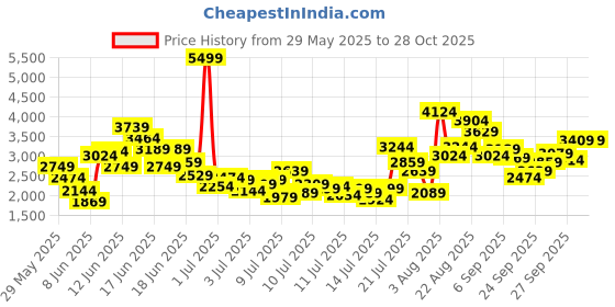 myntra.com FOREVER FRIDAY Boys Pure Cotton Shirt with Trousers forever friday Price History Graph from 29 May 2025 to 28 Oct 2025