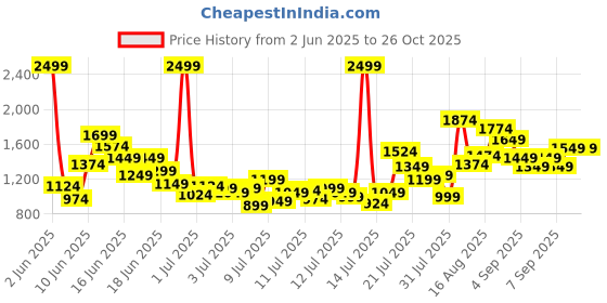 myntra.com FOREVER FRIDAY Boys Pure Cotton T-shirt With Joggers forever friday Price History Graph from 2 Jun 2025 to 25 Oct 2025
