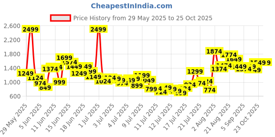 myntra.com FOREVER FRIDAY Boys Pure Cotton T-shirt with Shorts forever friday Price History Graph from 29 May 2025 to 23 Oct 2025