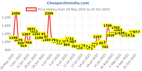 myntra.com FOREVER FRIDAY Boys Pure Cotton T-shirt With Shorts forever friday Price History Graph from 29 May 2025 to 23 Oct 2025