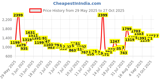myntra.com FOREVER FRIDAY Boys Pure Cotton T-shirt with Shorts forever friday Price History Graph from 29 May 2025 to 23 Oct 2025