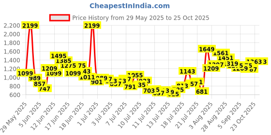 myntra.com FOREVER FRIDAY Boys Pure Cotton Top with Shorts forever friday Price History Graph from 29 May 2025 to 24 Oct 2025