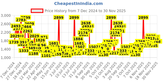 myntra.com FOREVER FRIDAY Boys Pyjamas forever friday Price History Graph from 7 Dec 2024 to 30 Nov 2025