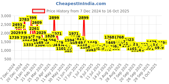 myntra.com FOREVER FRIDAY Boys Pyjamas forever friday Price History Graph from 7 Dec 2024 to 15 Oct 2025