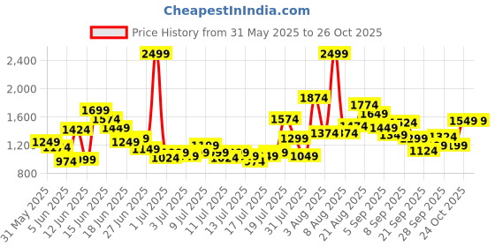 myntra.com FOREVER FRIDAY Boys Regular Fit Mid-Rise Non Stretchable Jeans forever friday Price History Graph from 31 May 2025 to 26 Oct 2025