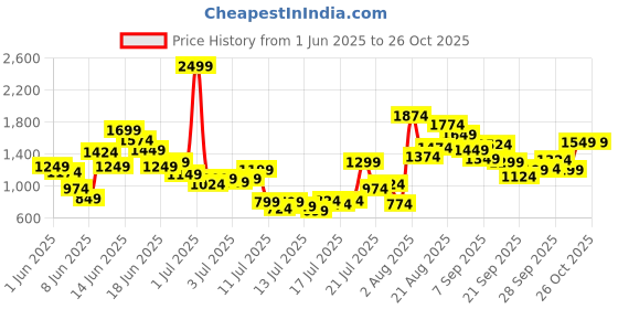 myntra.com FOREVER FRIDAY Boys Relaxed Fit Mid-Rise Jeans forever friday Price History Graph from 1 Jun 2025 to 26 Oct 2025