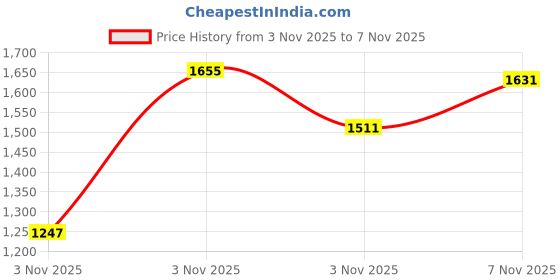 myntra.com FOREVER FRIDAY Boys Relaxed Loose Fit Trousers forever friday Price History Graph from 3 Nov 2025 to 7 Nov 2025