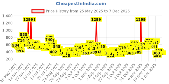 myntra.com FOREVER FRIDAY Boys Round Neck Drop Shoulder Sleeves Cotton Oversized T-shirt forever friday Price History Graph from 25 May 2025 to 7 Dec 2025