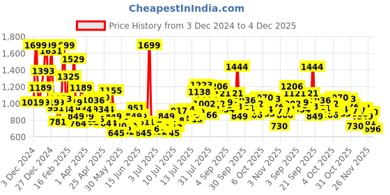 myntra.com FOREVER FRIDAY Boys Round Neck Long Sleeves Pullover Sweatshirt forever friday Price History Graph from 3 Dec 2024 to 4 Dec 2025