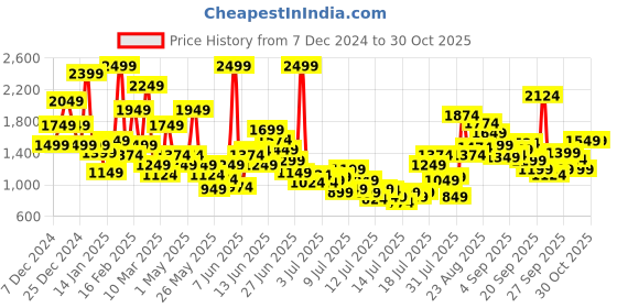 myntra.com FOREVER FRIDAY Boys Round Neck Pullover Sweater forever friday Price History Graph from 7 Dec 2024 to 29 Oct 2025