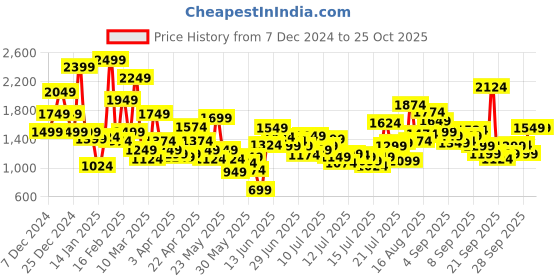 myntra.com FOREVER FRIDAY Boys Round Neck Pullover Sweater forever friday Price History Graph from 7 Dec 2024 to 24 Oct 2025