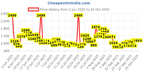 myntra.com FOREVER FRIDAY Boys Round Neck Pure Cotton T-shirt & Joggers forever friday Price History Graph from 2 Jun 2025 to 24 Oct 2025