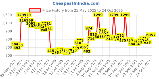 myntra.com FOREVER FRIDAY Boys Round Neck Regular Fit Cotton T-shirt forever friday Price History Graph from 25 May 2025 to 23 Oct 2025