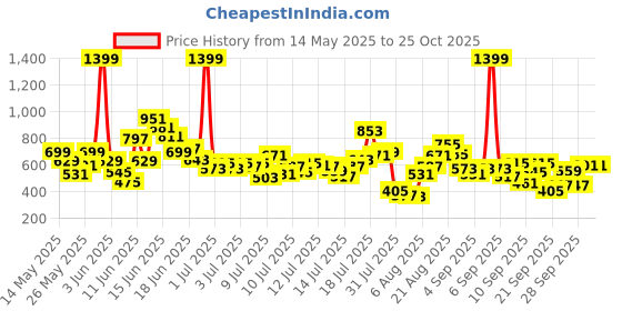 myntra.com FOREVER FRIDAY Boys Round Neck Short Sleeve T-shirt with Shorts forever friday Price History Graph from 14 May 2025 to 24 Oct 2025
