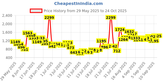 myntra.com FOREVER FRIDAY Boys Round Neck Sleeveless Pure Cotton T-shirt With Shorts forever friday Price History Graph from 29 May 2025 to 24 Oct 2025