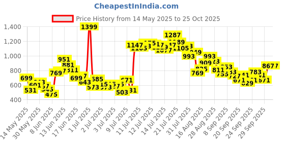 myntra.com FOREVER FRIDAY Boys Round Neck Sleeveless T-shirt with Shorts forever friday Price History Graph from 14 May 2025 to 25 Oct 2025