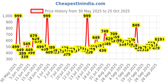 myntra.com FOREVER FRIDAY Boys Round Neck T-shirt with Shorts forever friday Price History Graph from 30 May 2025 to 25 Oct 2025