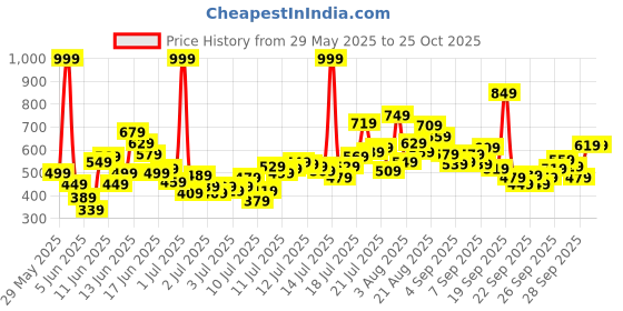 myntra.com FOREVER FRIDAY Boys Round Neck T-shirt With Shorts forever friday Price History Graph from 29 May 2025 to 25 Oct 2025