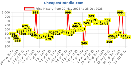 myntra.com FOREVER FRIDAY Boys Round Neck T-shirt With Shorts forever friday Price History Graph from 29 May 2025 to 23 Oct 2025