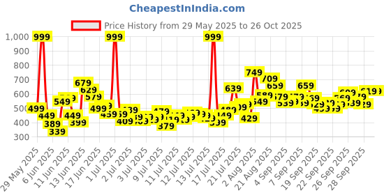 myntra.com FOREVER FRIDAY Boys Round Neck T-Shirt With Shorts forever friday Price History Graph from 29 May 2025 to 25 Oct 2025