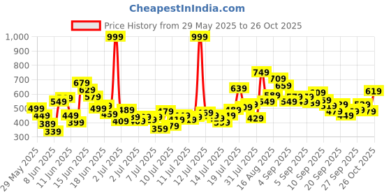 myntra.com FOREVER FRIDAY Boys Round Neck T-shirt With Shorts forever friday Price History Graph from 29 May 2025 to 26 Oct 2025
