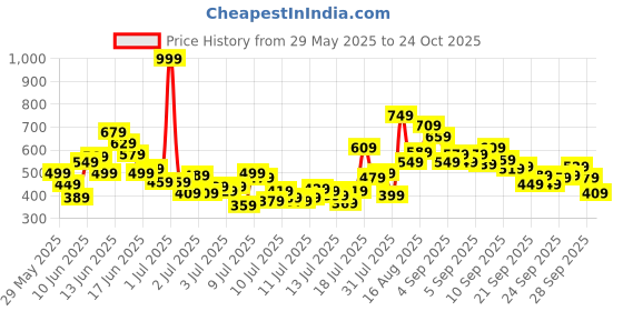 myntra.com FOREVER FRIDAY Boys Round Neck T-shirt with Shorts forever friday Price History Graph from 29 May 2025 to 24 Oct 2025