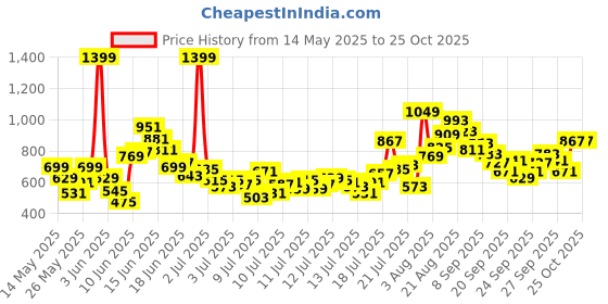 myntra.com FOREVER FRIDAY Boys Self Design T-shirt with Shorts forever friday Price History Graph from 14 May 2025 to 24 Oct 2025