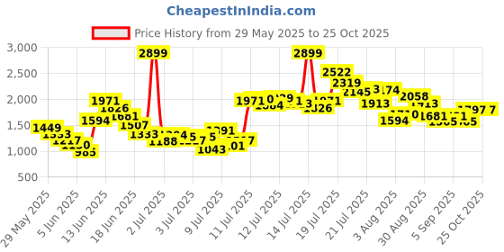 myntra.com FOREVER FRIDAY Boys Short Sleeves Pure Cotton Shirt With Shorts forever friday Price History Graph from 29 May 2025 to 24 Oct 2025