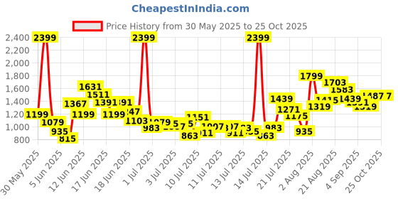 myntra.com FOREVER FRIDAY Boys Short Sleeves Pure Cotton T-shirt With Shorts forever friday Price History Graph from 30 May 2025 to 24 Oct 2025