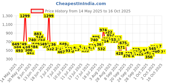 myntra.com FOREVER FRIDAY Boys Shorts forever friday Price History Graph from 14 May 2025 to 16 Oct 2025