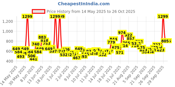 myntra.com FOREVER FRIDAY Boys Shorts forever friday Price History Graph from 14 May 2025 to 26 Oct 2025