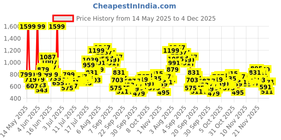 myntra.com FOREVER FRIDAY Boys Shorts forever friday Price History Graph from 14 May 2025 to 4 Dec 2025