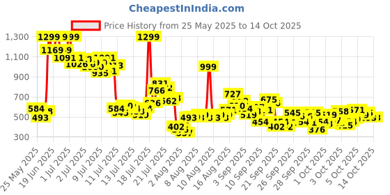 myntra.com FOREVER FRIDAY Boys Solid Oversized T-shirt forever friday Price History Graph from 25 May 2025 to 4 Oct 2025