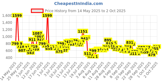 myntra.com FOREVER FRIDAY Boys Solid Regular Fit Regular Shorts forever friday Price History Graph from 14 May 2025 to 2 Oct 2025