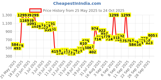 myntra.com FOREVER FRIDAY Boys Solid Regular Fit T-shirt forever friday Price History Graph from 25 May 2025 to 23 Oct 2025