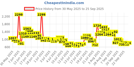 myntra.com FOREVER FRIDAY Boys Spongebob Printed Short Sleeves T-shirt With Shorts forever friday Price History Graph from 30 May 2025 to 25 Sep 2025