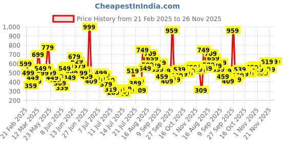 myntra.com FOREVER FRIDAY Boys Spread Collar Abstract Printed Cotton Casual Shirt forever friday Price History Graph from 21 Feb 2025 to 24 Nov 2025
