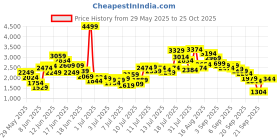 myntra.com FOREVER FRIDAY Boys Spread Collar Pure Cotton Shirt With Shorts forever friday Price History Graph from 29 May 2025 to 25 Oct 2025