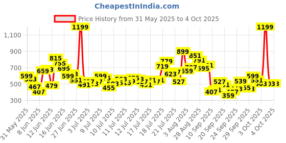 myntra.com FOREVER FRIDAY Boys Spread Coller Printed Regular Fit Shirt forever friday Price History Graph from 31 May 2025 to 4 Oct 2025