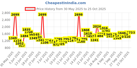 myntra.com FOREVER FRIDAY Boys Square Neck Pure Cotton Top With Shorts forever friday Price History Graph from 30 May 2025 to 23 Oct 2025