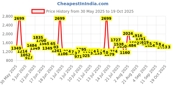 myntra.com FOREVER FRIDAY Boys Square Neck Pure Cotton Top with Shorts forever friday Price History Graph from 30 May 2025 to 19 Oct 2025