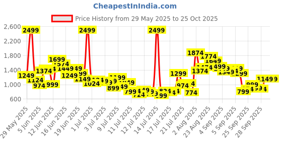 myntra.com FOREVER FRIDAY Boys Striped Polo Collar Pure Cotton T-shirt With Joggers forever friday Price History Graph from 29 May 2025 to 23 Oct 2025