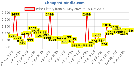 myntra.com FOREVER FRIDAY Boys Striped Polo Collar Pure Cotton T-shirt With Shorts forever friday Price History Graph from 30 May 2025 to 25 Oct 2025